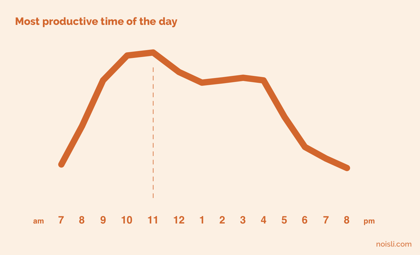 Noisli - The most productive time of the day