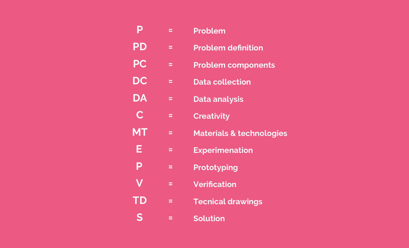 Noisli - Bruno Munari’s design methodology - 2